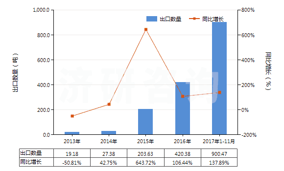2013-2017年11月中國三氟化氮(HS28129011)出口量及增速統(tǒng)計(jì)